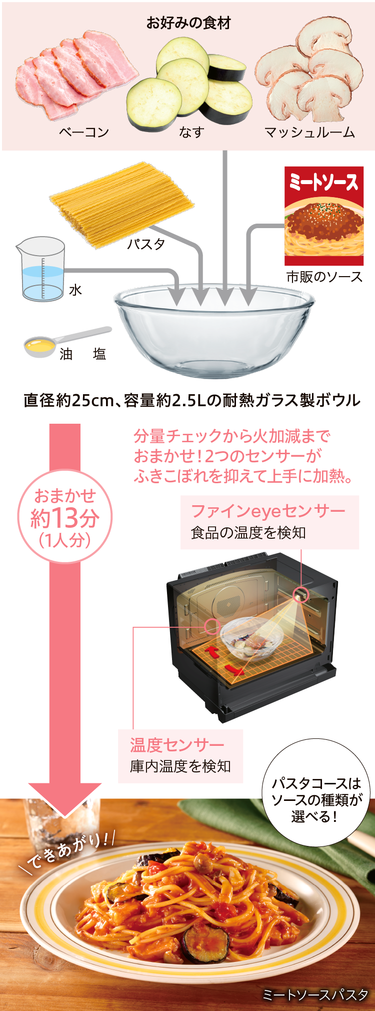 分量チェックから火加減までおまかせ!2つのセンサーがふきこぼれを抑えて上手に加熱。