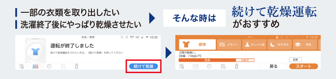 （特許技術）洗濯終了後、電源を切ることなくワンタッチで乾燥運転に