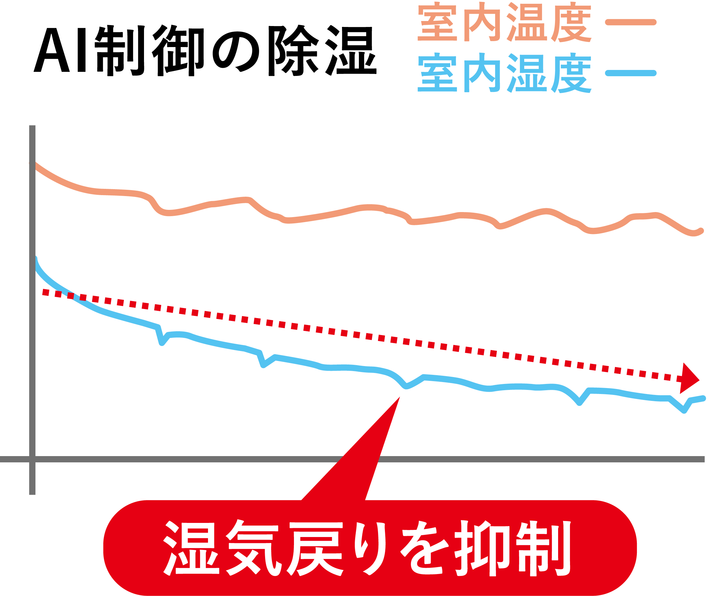 AI制御の除湿