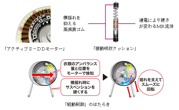 アクティブS-DDモーター 振動吸収クッション 能動制御のはたらき 1回転する間にON/OFFを制御